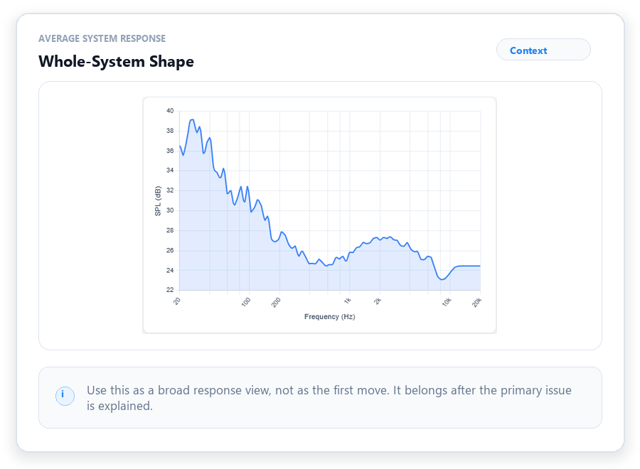 Average System Response