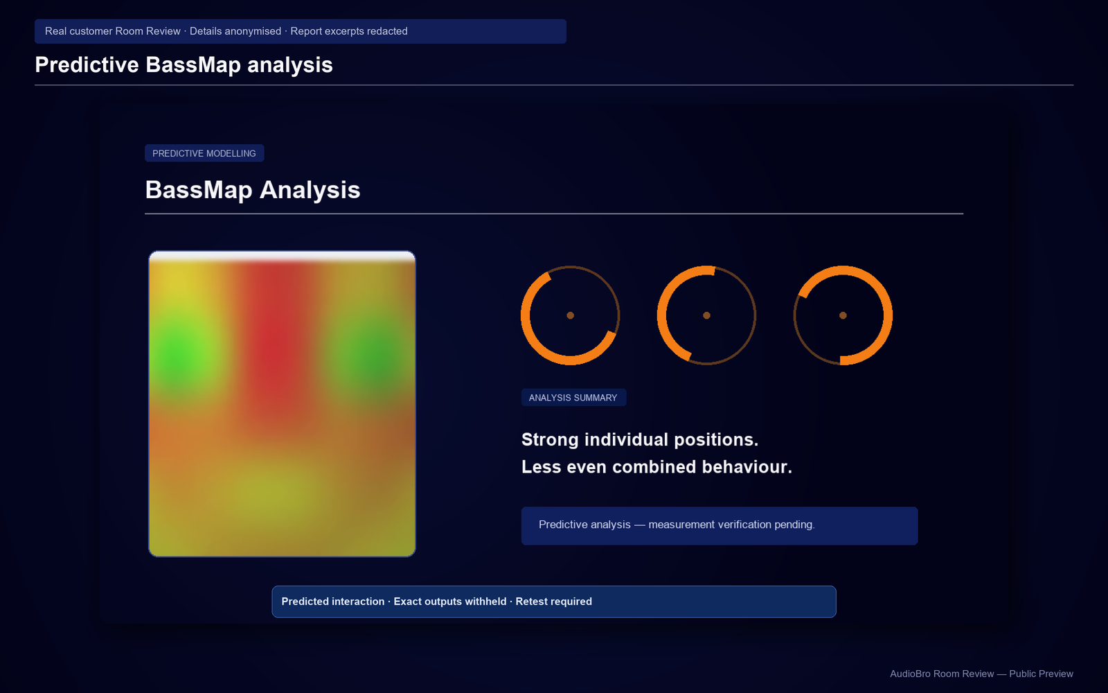 Protected predictive BassMap evidence showing strong individual subwoofer positions and less even combined behaviour; measurement verification remains pending.